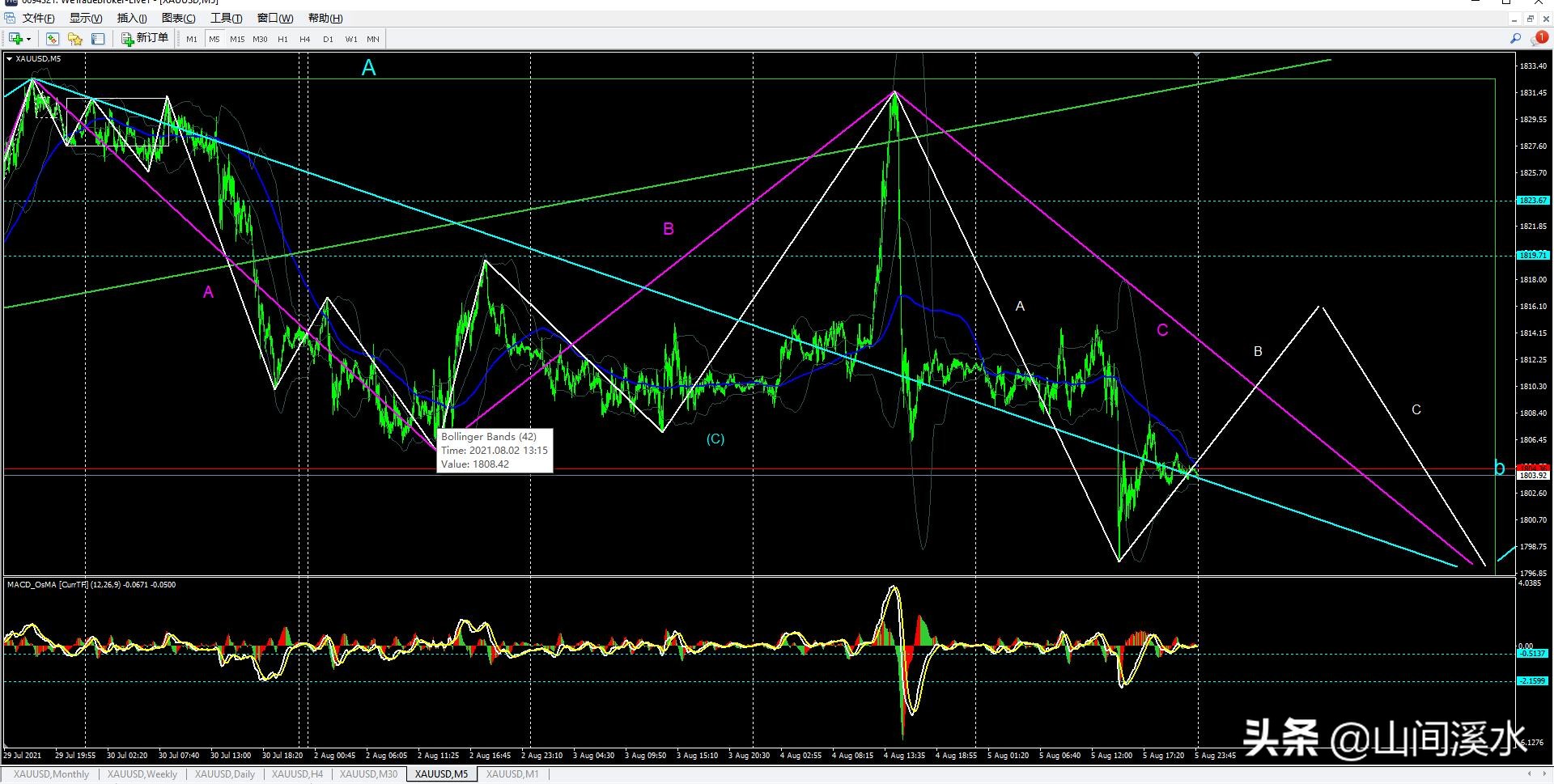 外盘黄金分析,缠论期货黄金基础知识分享2