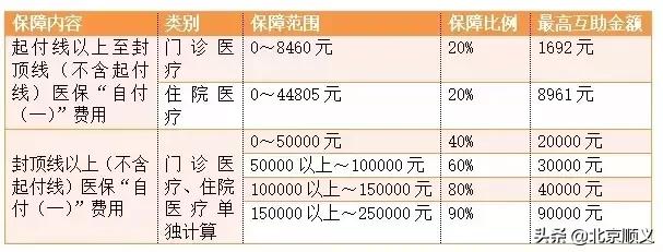 医保二次报销要符合什么条件,二次报销医疗费需要哪些条件