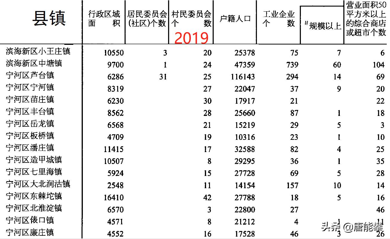 天津2010-2020人口变化,天津静海各镇经济排名