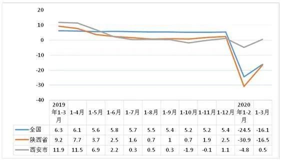从一季度投资看西安,阎良经开临潼大幅下滑,哪里最有发展潜力?