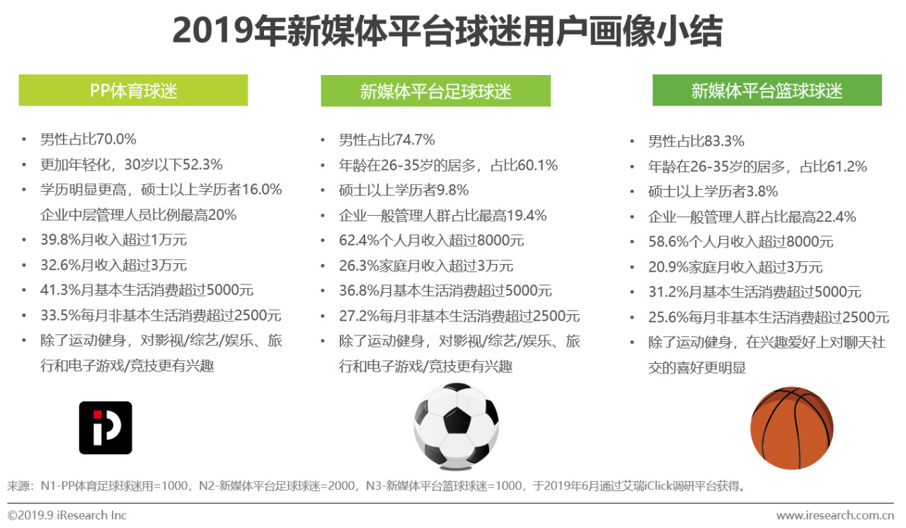 2019年中国新媒体平台足球观赛用户洞察白皮书