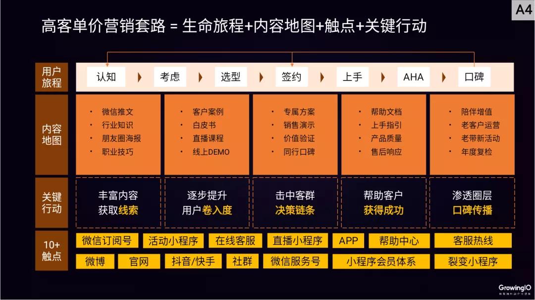 高客单价运营思路,如何让高客单价产品卖得飞起