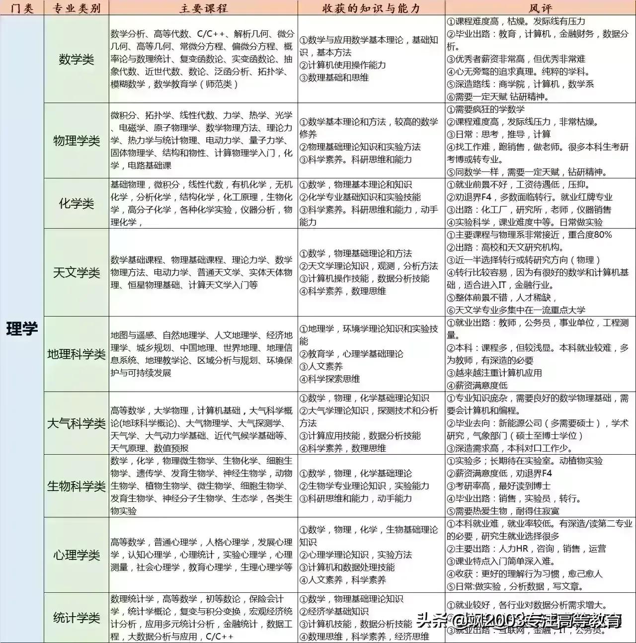 大学专业是干什么的，学什么的，对应什么工作？