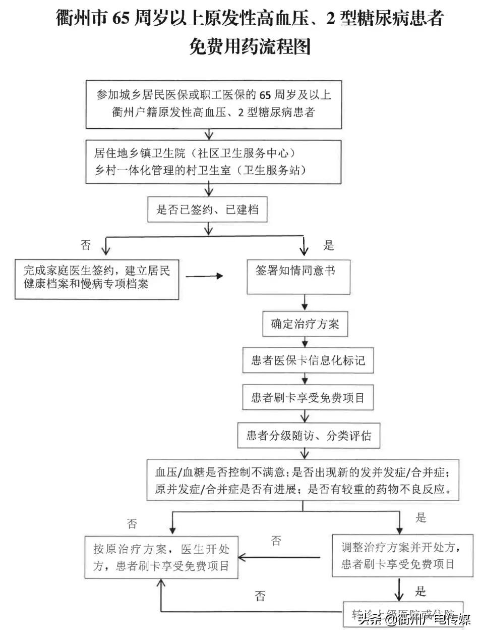 衢州医院报销从多少开始,衢州门诊费用有的报销几号发放
