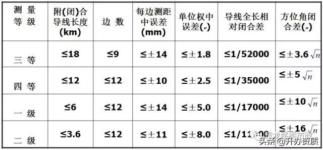 水准测量和导线测量哪个简单,水准导线测量怎么测