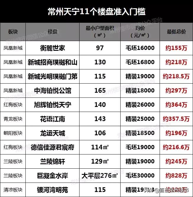 常州900万房子值得买吗,常州哪个区的房子最值得购买