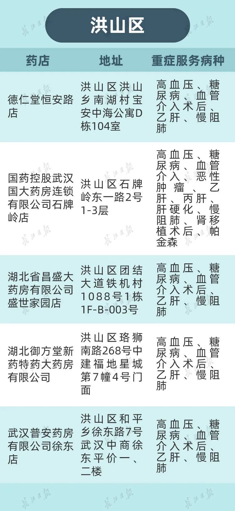 武汉怎么修改重症的定点药店,武汉市重症指定药店
