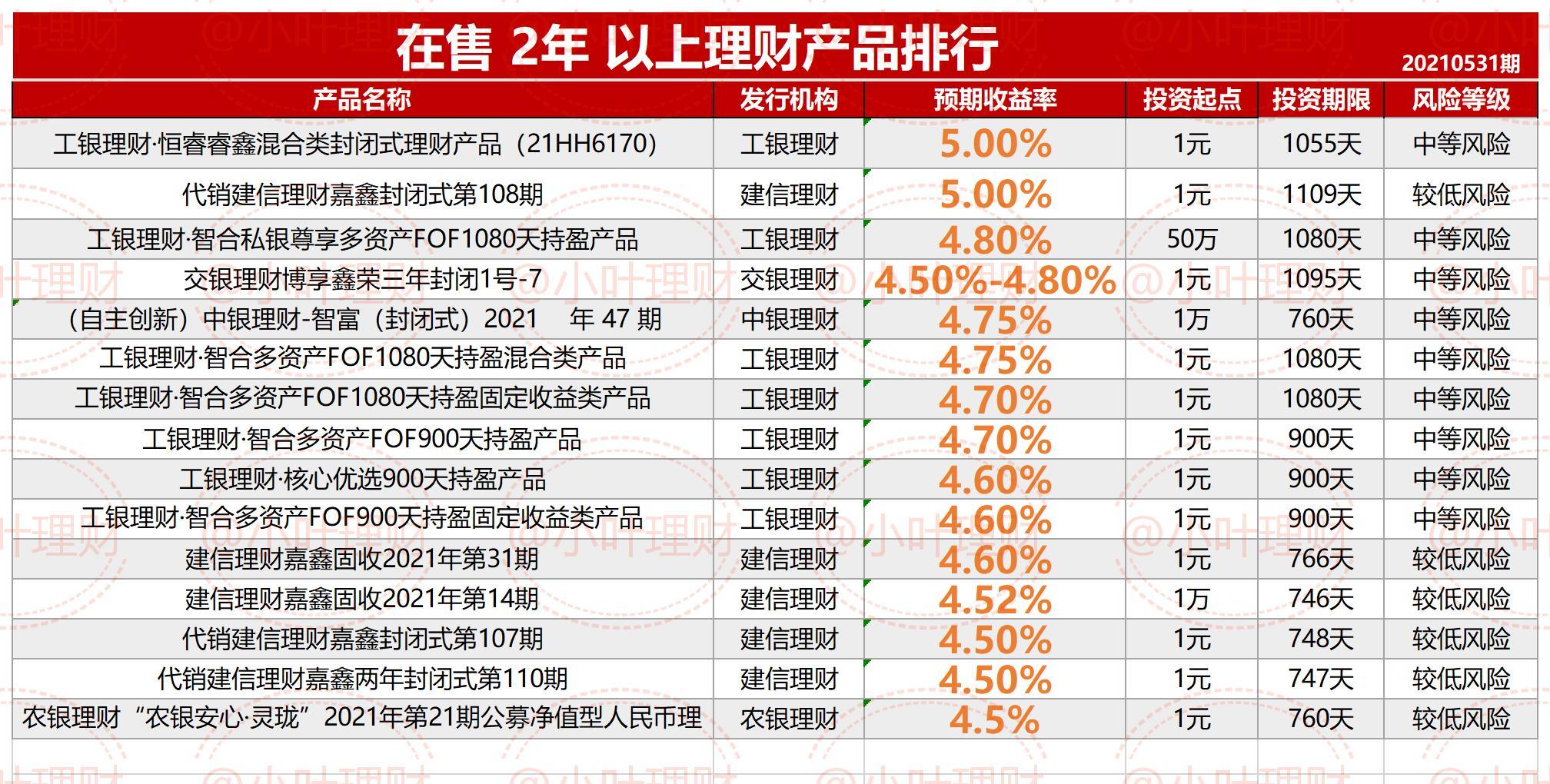 5.0%六大行在售理财排行20210531期