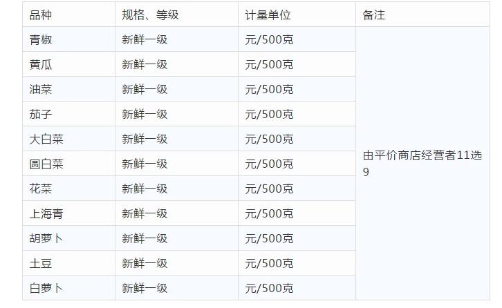 厦门127家门店后天开售平价肉菜,厦门127家商店将开售平价肉菜