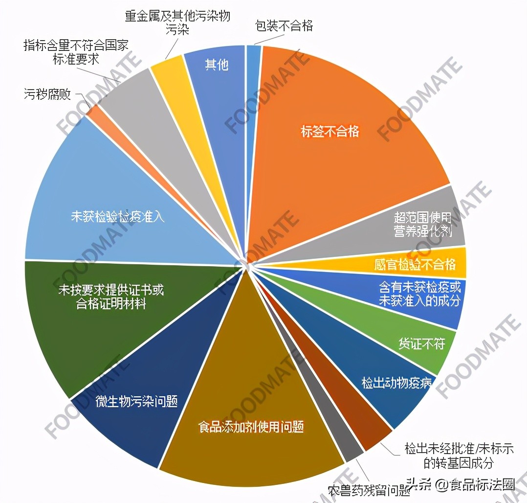 「热点」2021年一季度我国22个口岸退运或销毁494批未准入境食品