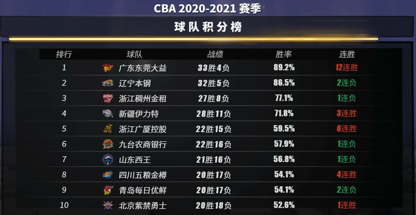 常规赛第39轮新疆,常规赛新疆vs浙江稠州