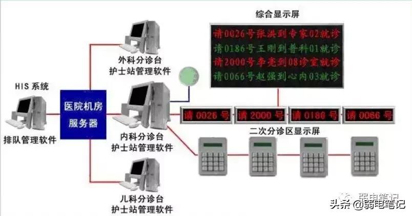 智慧医院弱电智能化系统设计方案,医院弱电智能化系统包括哪些