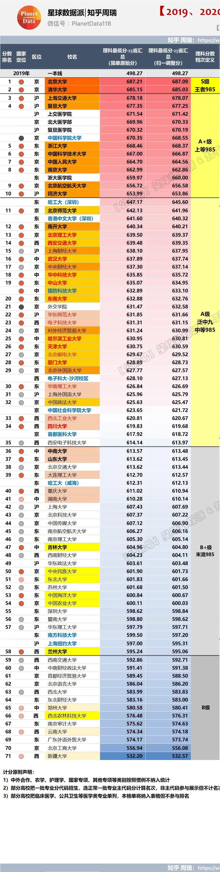 各省高考985与211录取率一览表,各省高考985211录取率排行榜