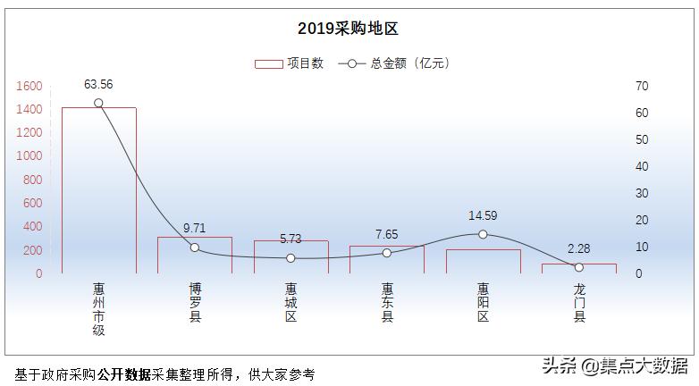 广东省龙门县2019年采购规模仅2.28亿元，在惠州市区中排名垫底！