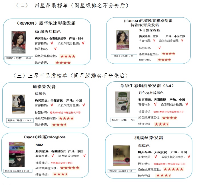 消委会测试出当6款样本含有致癌,消委会2020测试6款不含基因致癌物