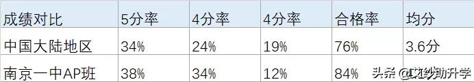 南京一中中考升学率,南京扬子一中升学率