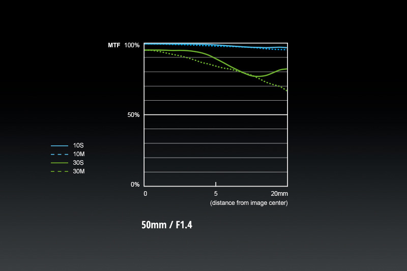 松下50mmf1.8镜头最近对焦距离,松下50mmf1.4全画幅微单镜头