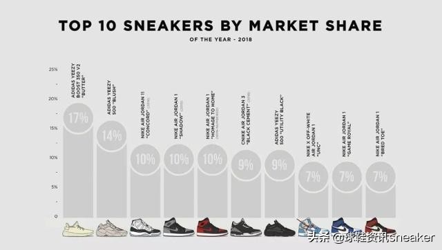 仅靠AJ、Yeezy就能融资数亿美金！球鞋平台有了钱之后该怎么花？