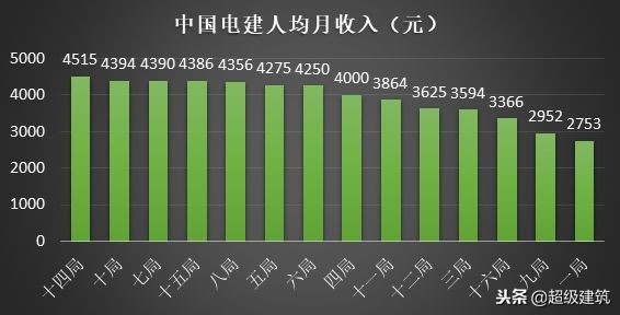 八大建筑央企人均薪酬排名,八大建筑民企排行