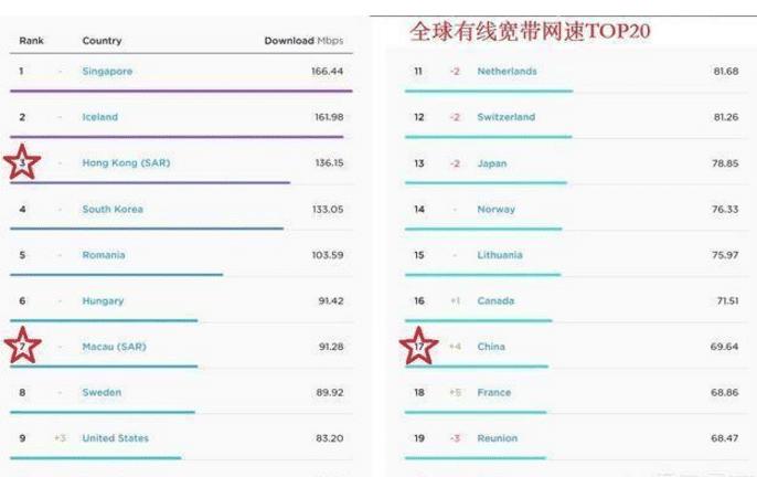 中国网速全球排名,中国网速