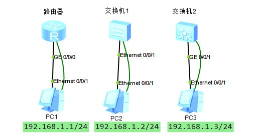 华为s3300交换机vlan配置实例详解,华为交换机eth-trunk配置ip地址