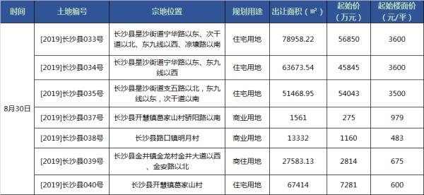 长沙1094地块土拍最新消息,长沙首轮集中土拍宗地售罄看点
