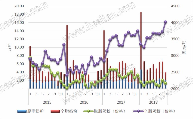 各奶粉价格一览表12月,国内大包奶粉实时价格