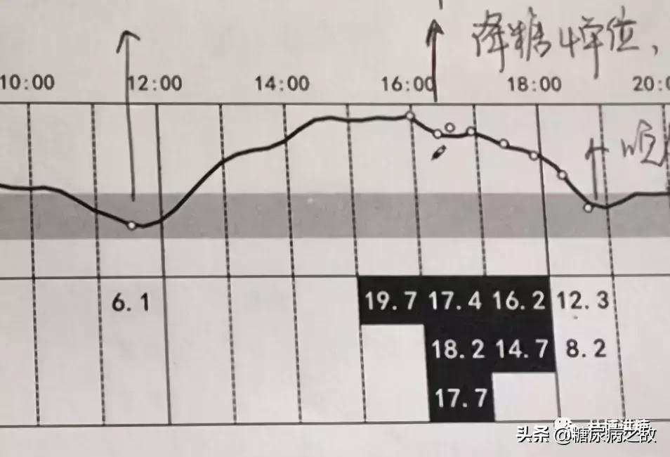 血糖到下午就升高怎么回事,下午2点血糖升高