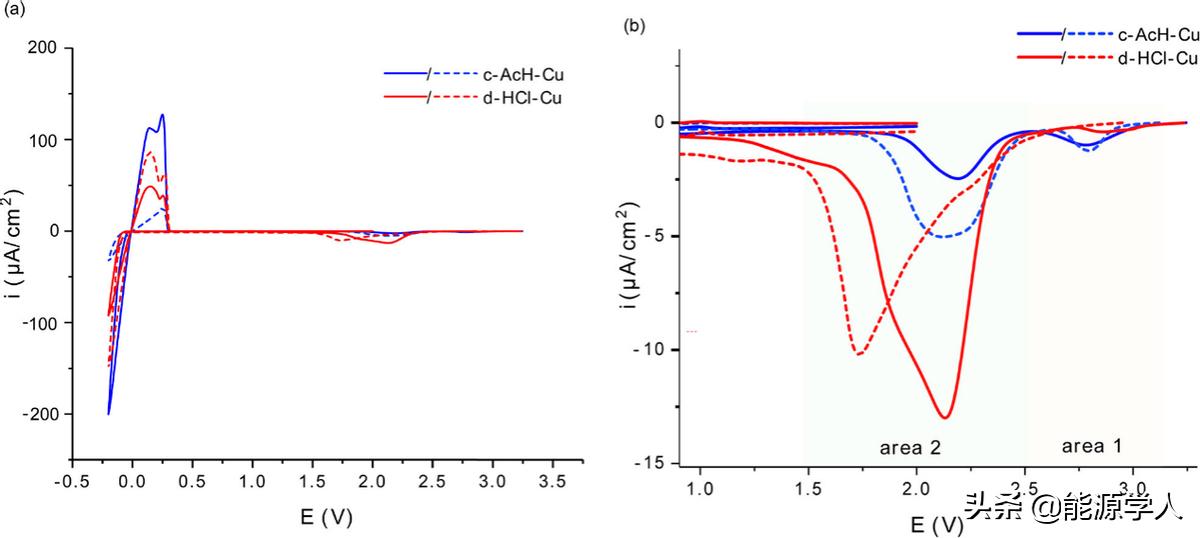 了解无阳极电池中铜上的SEI形成和锂电镀