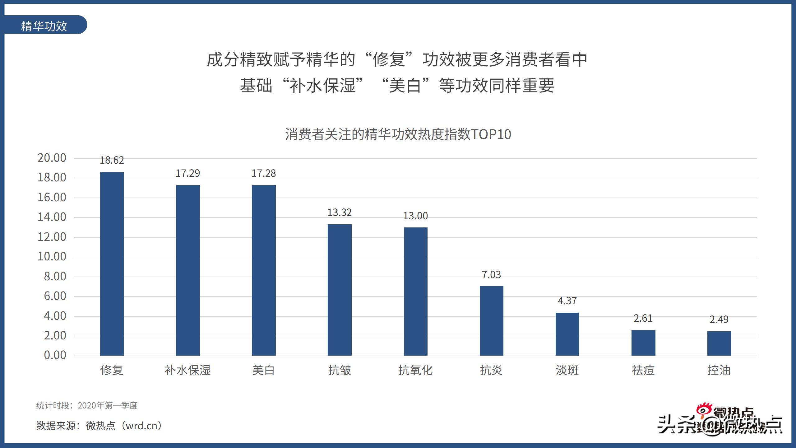 2020护肤品产品热度排行,护肤品行业市场数据分析