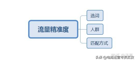 怎么添加直通车计划看主图点击率,直通车测图展现低点击率高怎么办