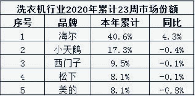 小天鹅经营现状,小天鹅销量