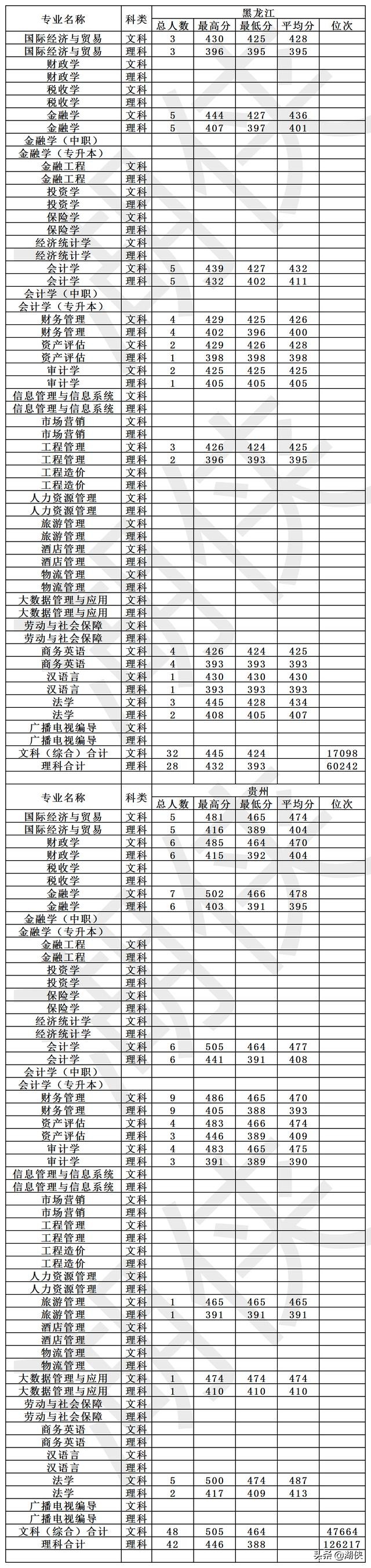 高考多少分能上上海财经大学,大连财经学院成人高考
