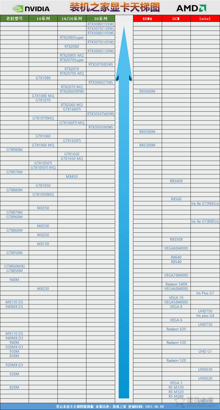 mx350显卡和gtx显卡天梯图,笔记本显卡性能天梯图2023最新版
