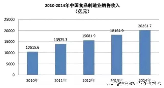 植物提取物市场格局分析商业计划书-中金普华