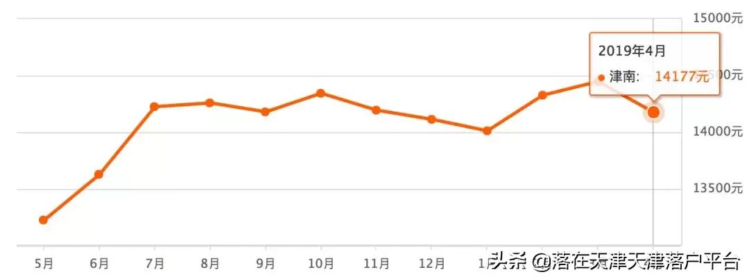 天津各区房价最新价格一览表,天津4月房价预测