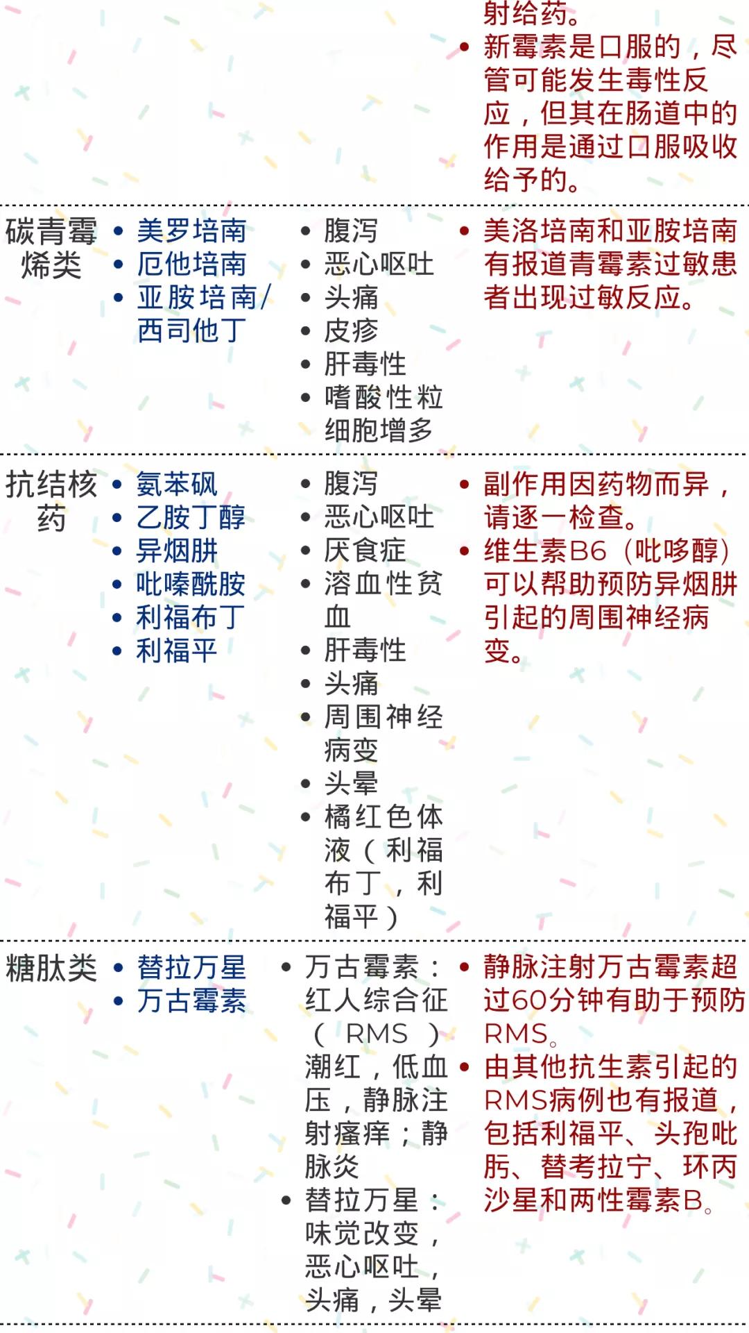 抗生素使用存在问题及改进措施,抗生素种类及不良反应和注意事项