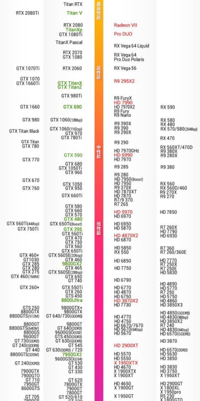 超能网显卡性能天梯图,英伟达显卡排名天梯图