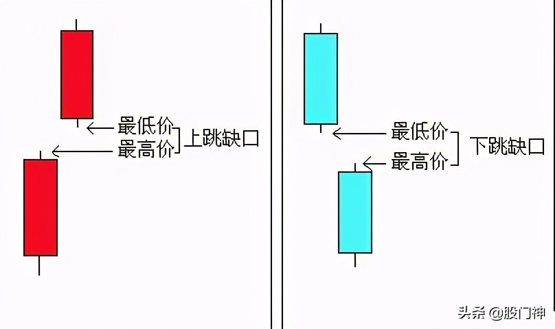 跳空缺口买入法图解,缺口技巧实战视频