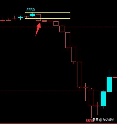 「股市精品课04」趋势要上涨的三个简单指标（顶底分型）