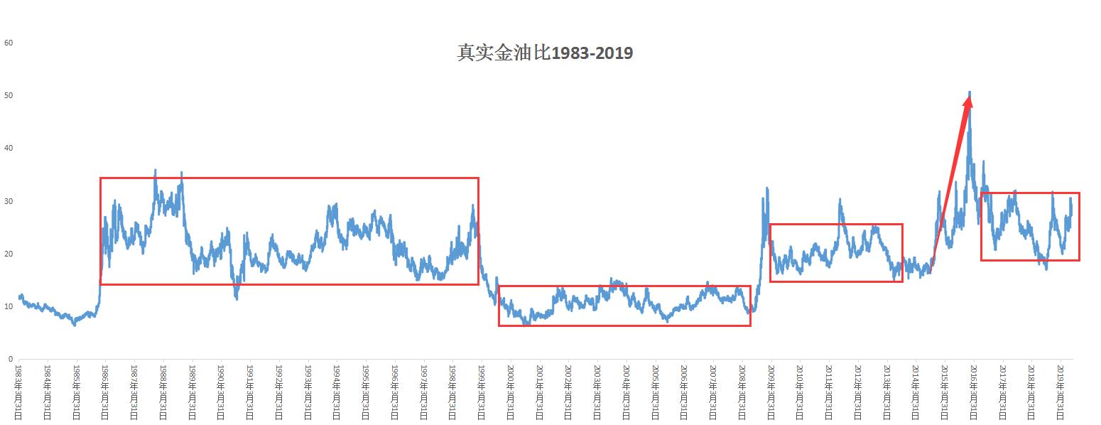 黄金原油指标,股市先知指标