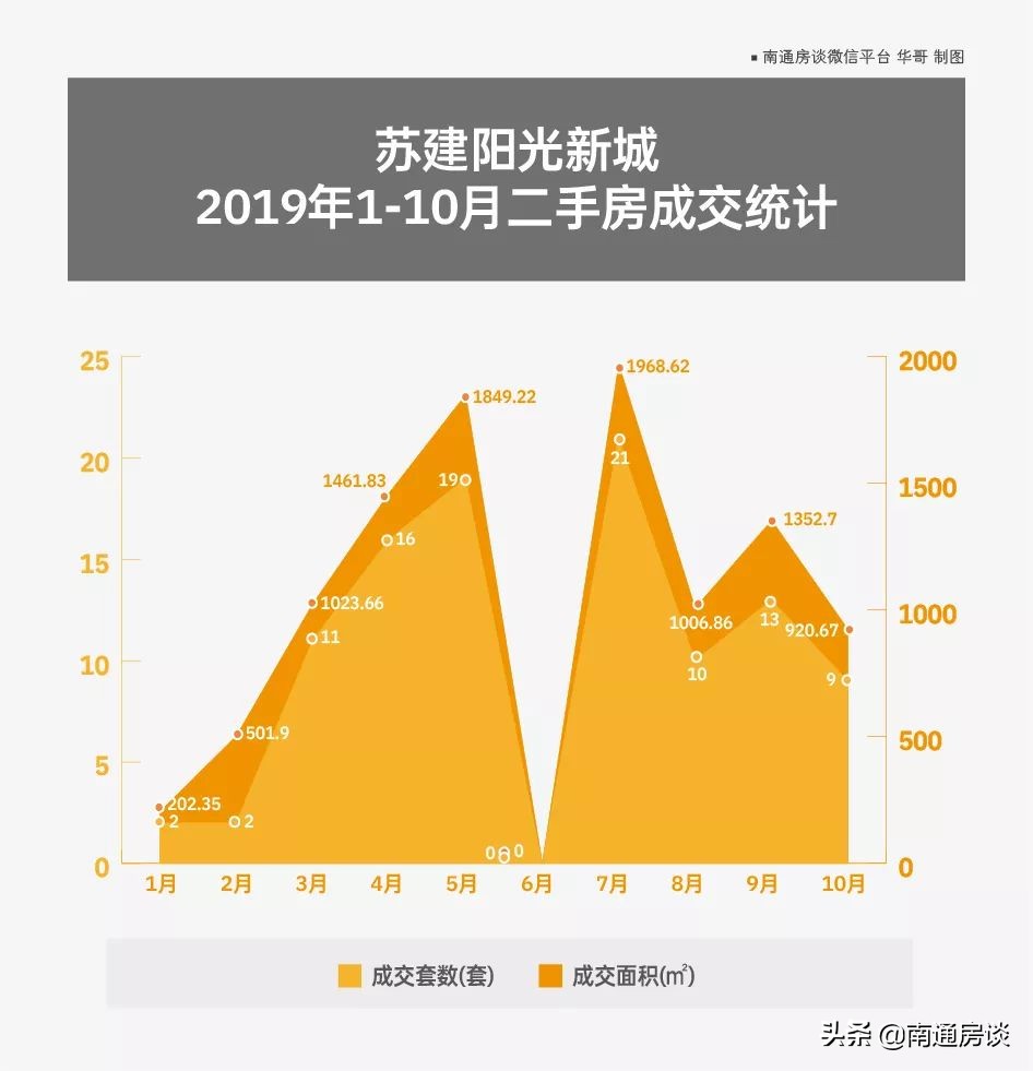 苏建阳光新城,南通苏建阳光新城最新房价