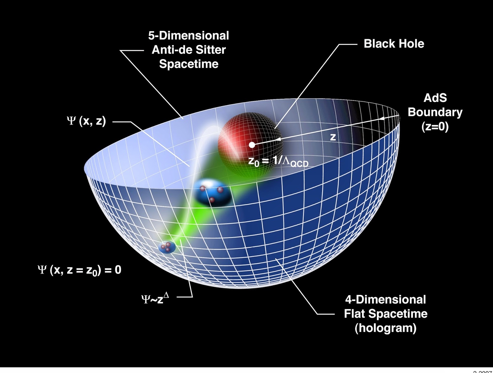 科学家说真实的6维空间,4维空间被数学家证明真实存在