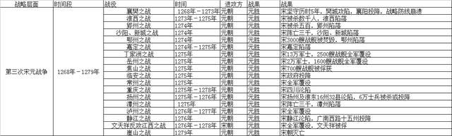 一张图带你看懂宋元战争,宋元战争完整视频