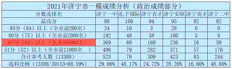 济宁高中哪个学校比较好,济宁市区高中哪个好