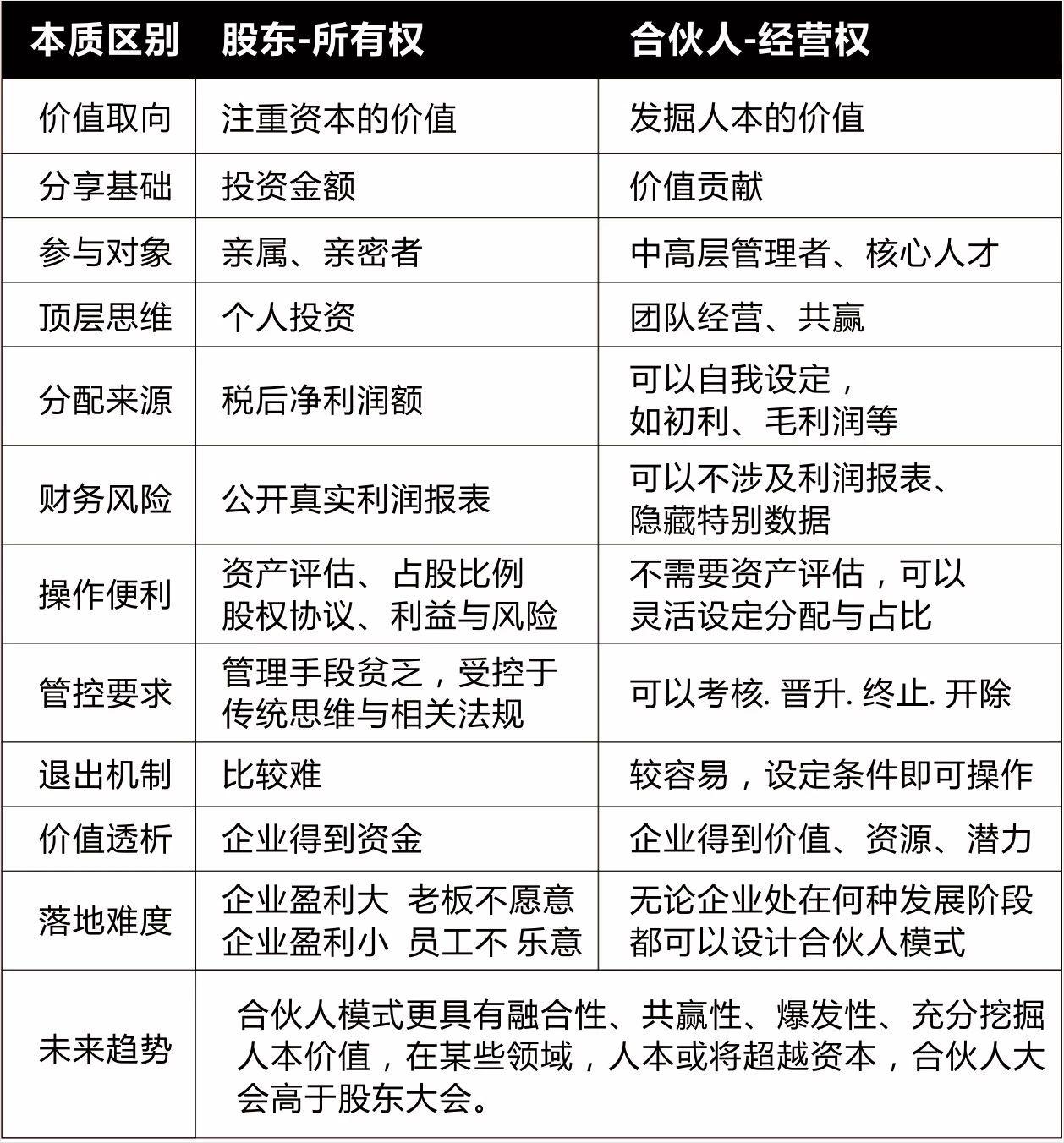 让员工成为股东让股东富裕起来,让员工成为合伙人