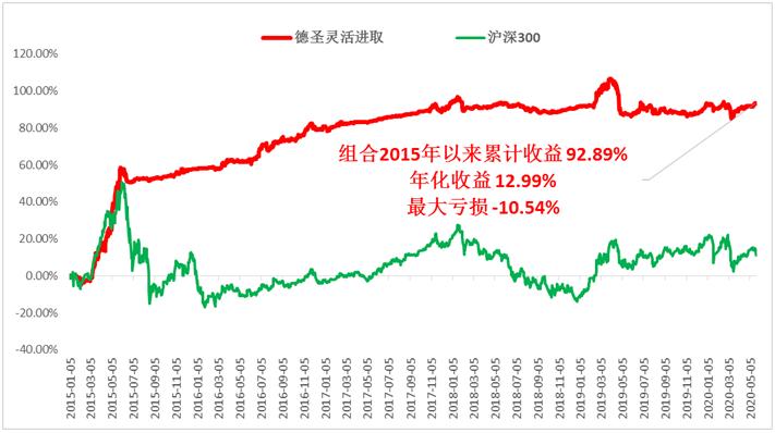 德圣灵活进取业绩展示：长期超额收益优异