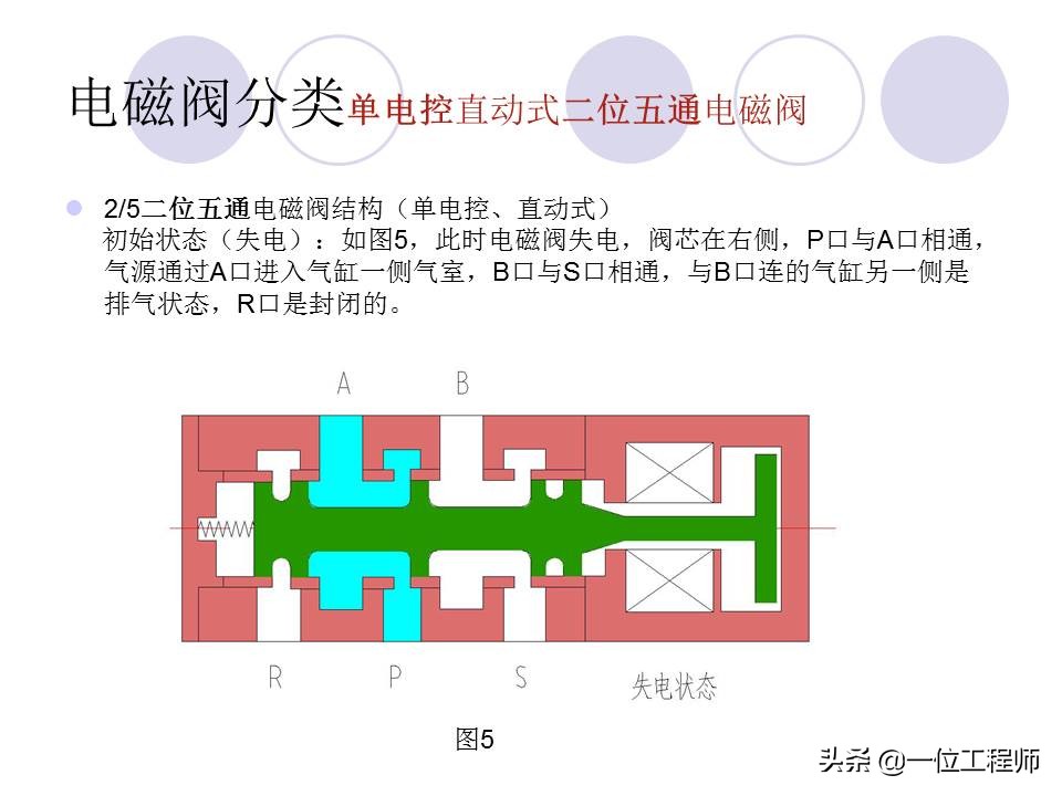 十分钟让你掌握电磁阀的工作原理,电磁阀都有哪些选型依据及原则
