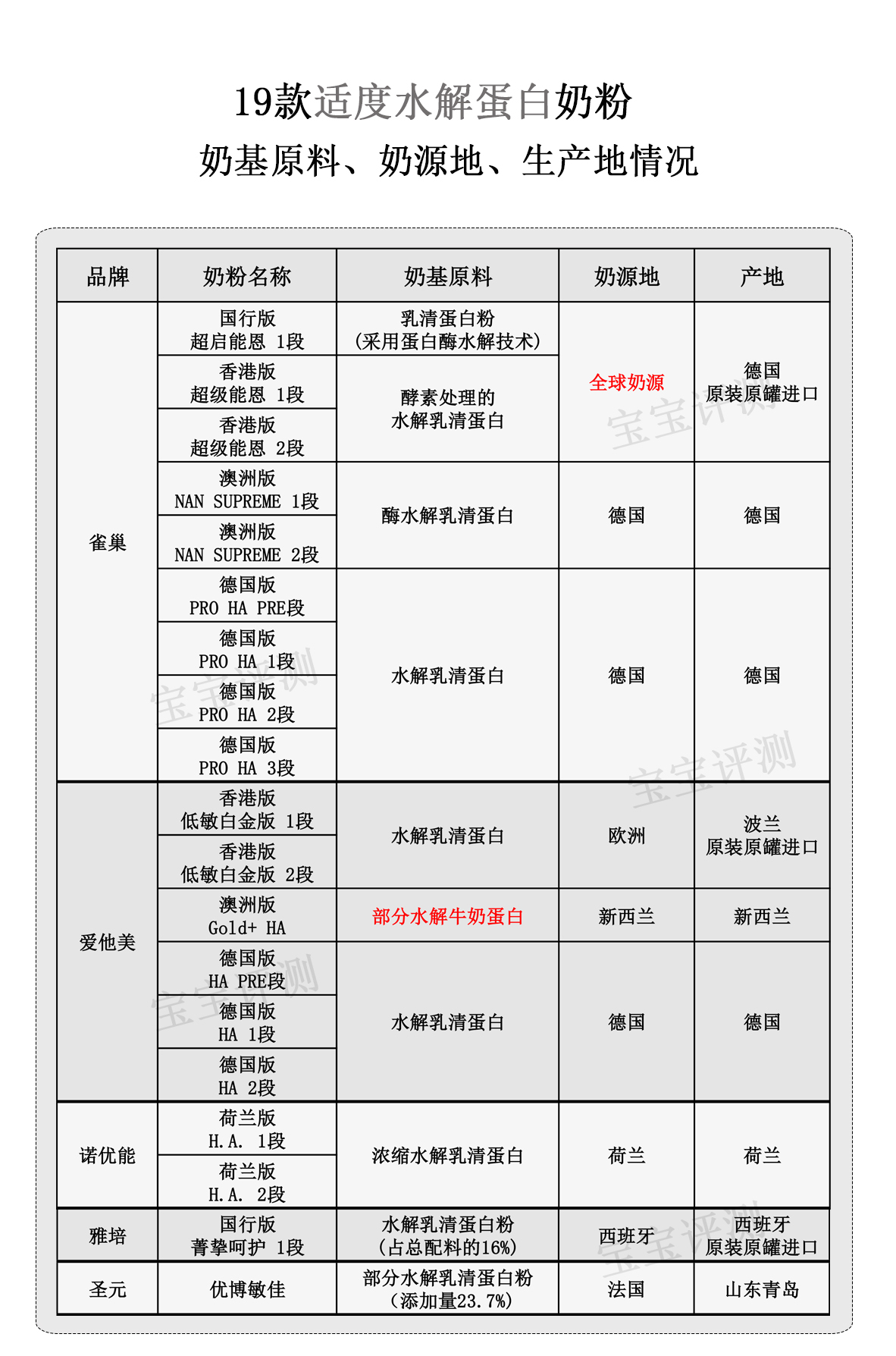 20款国产国行奶粉测评,适度水解低乳糖奶粉测评