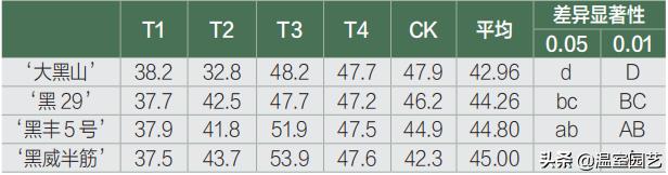黑木耳种植配方,刺五加为什么要做成浸膏